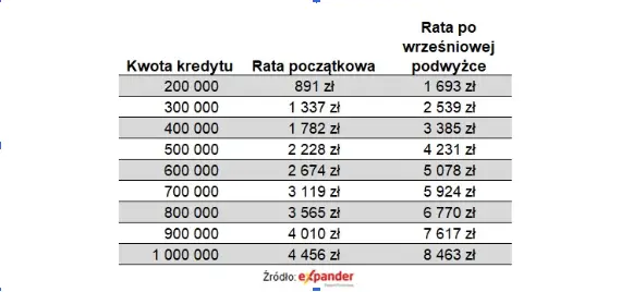 Tabela dot rat kredytu