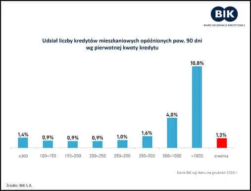Wykres opóźnione kredyty BIK