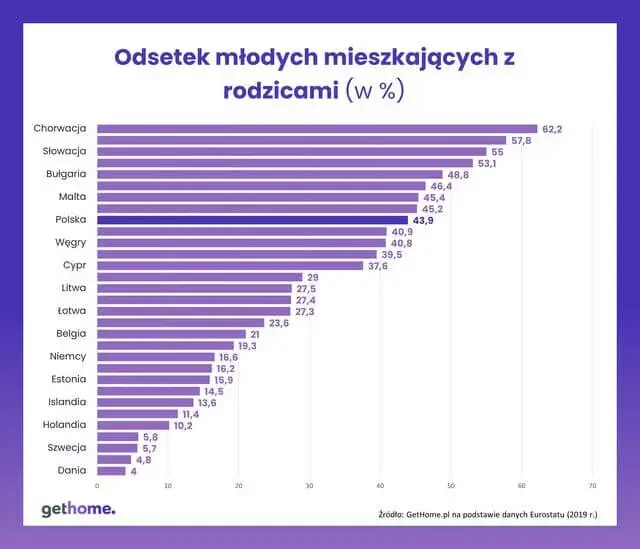 Odsetek młodych mieszkających z rodzicami