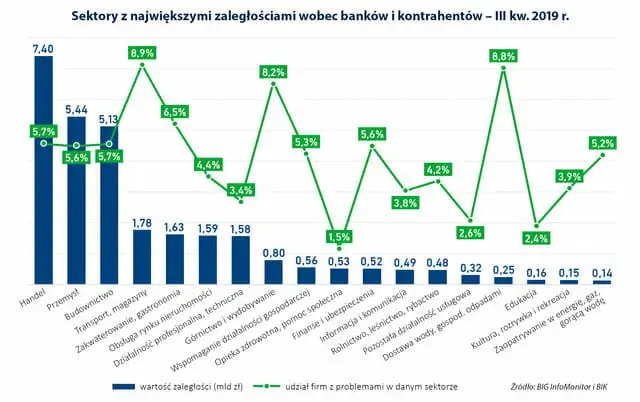 Wykres - sektory z największymi zaległościami w Banku