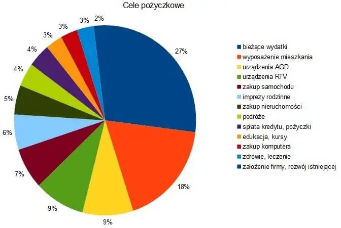 Wykres cele pożyczkowe