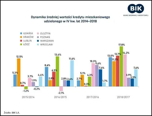 Wykres średnia wartość kredytu mieszkaniowego