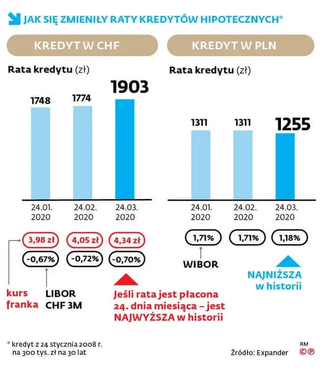 Wykres raty kredytów hipotecznych