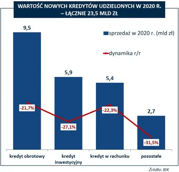 Wartość nowych kredytów udzielanych w 2020r - wykres