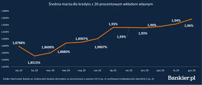 wykres marża kredytów