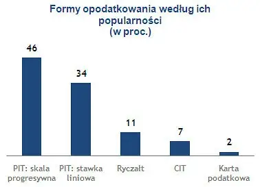 Formy opodatkowania
