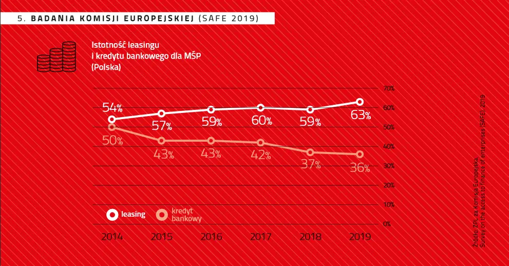 Badania komisji europejskiej dot. istotności leasingu
