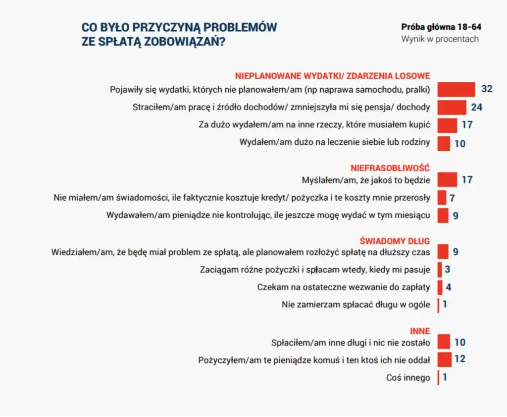 Problemy spłaty zobowiązania