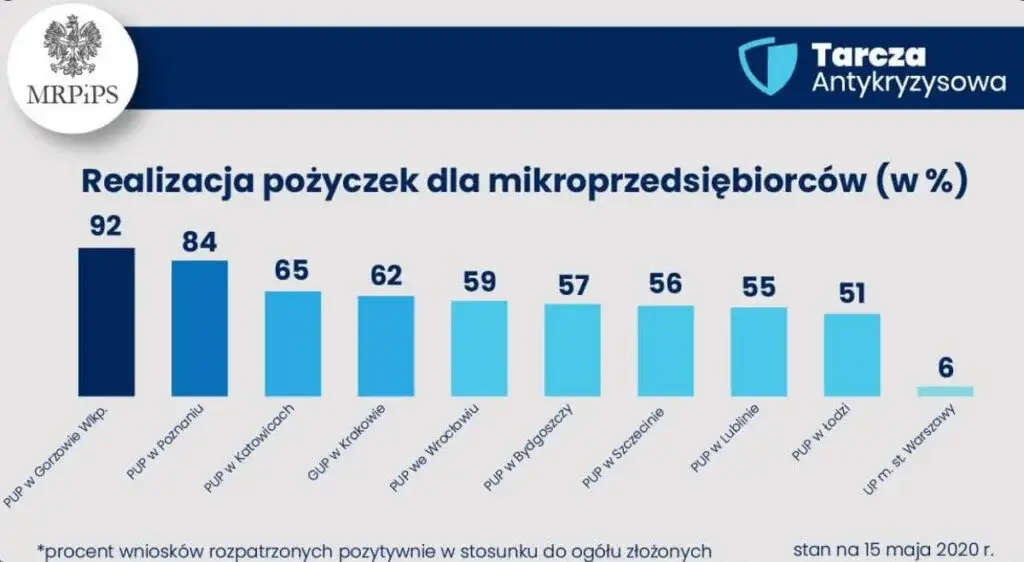 Realizacja pożyczek dla mikroprzedsiębiorców