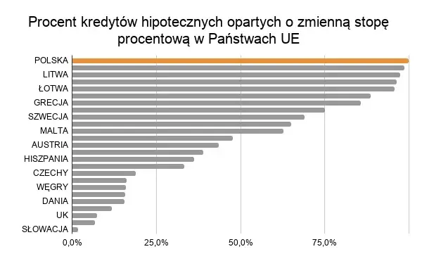 Kredyt hipoteczny ze zmienną stopą - statystyka
