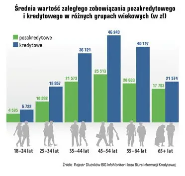 Średnia wartość zaległego zobowiązania pozakredytowego i kredytowego