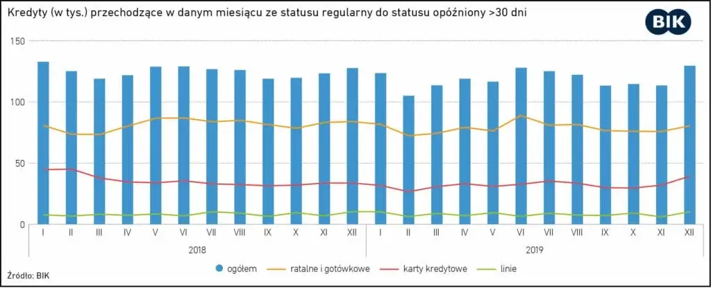 Wykres opóźnione kredyty