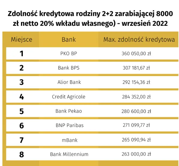Zdolność kredytowa rodziny 2+2