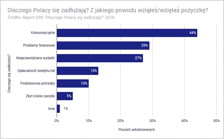 Dlaczego polacy się zadłużają - statystyka