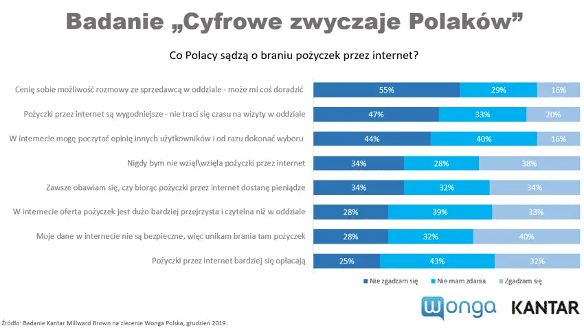 Co polacy sądzą o braniu pożyczek przez internet - wykres