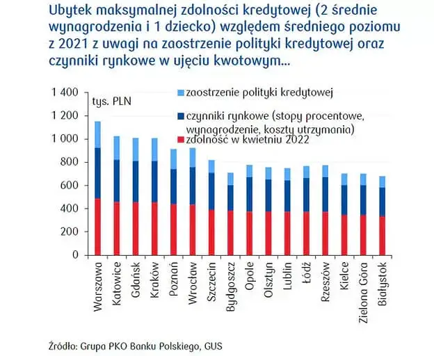 Ubytek maksymalnej zdolności kredytowej wykres