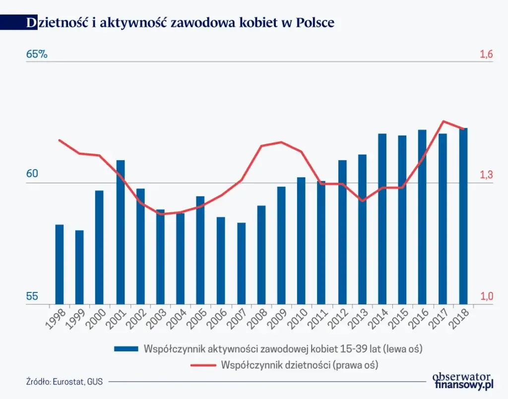 Dzietność i aktywność zawodowa kobiet w Polsce