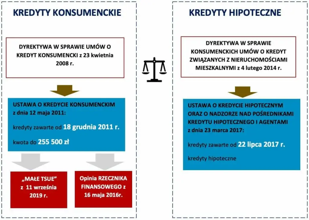 Kredyty konsumenckie i hipoteczne