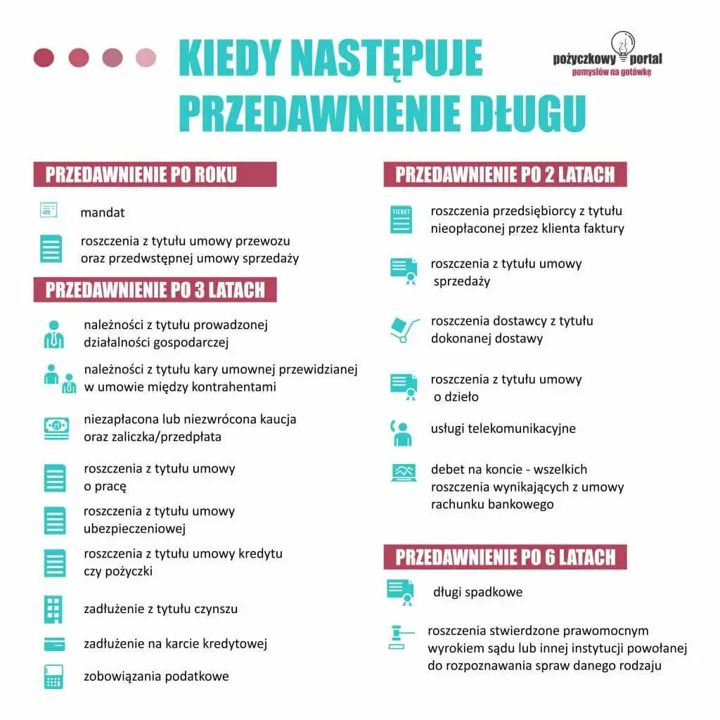 Infografika przedawnienie długu
