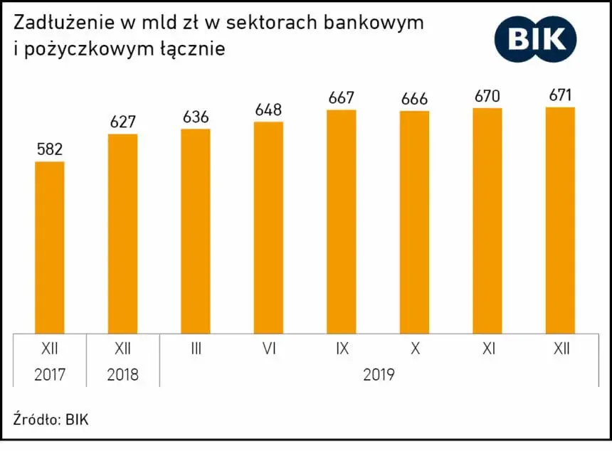 Wykres zadłużenie w bankach i parabankach