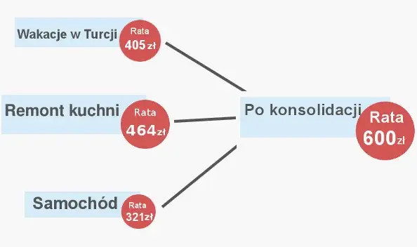 Konsolidacja wykres