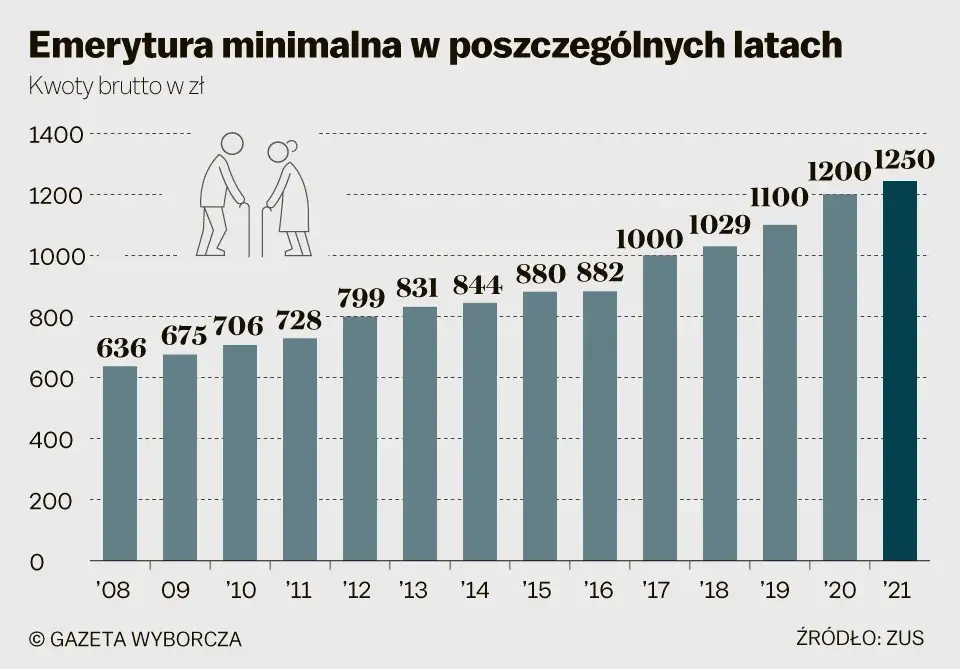 Wysokość emerytury statystyki