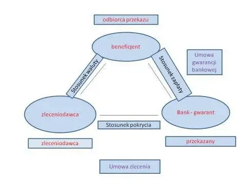 Gwarancja bankowa