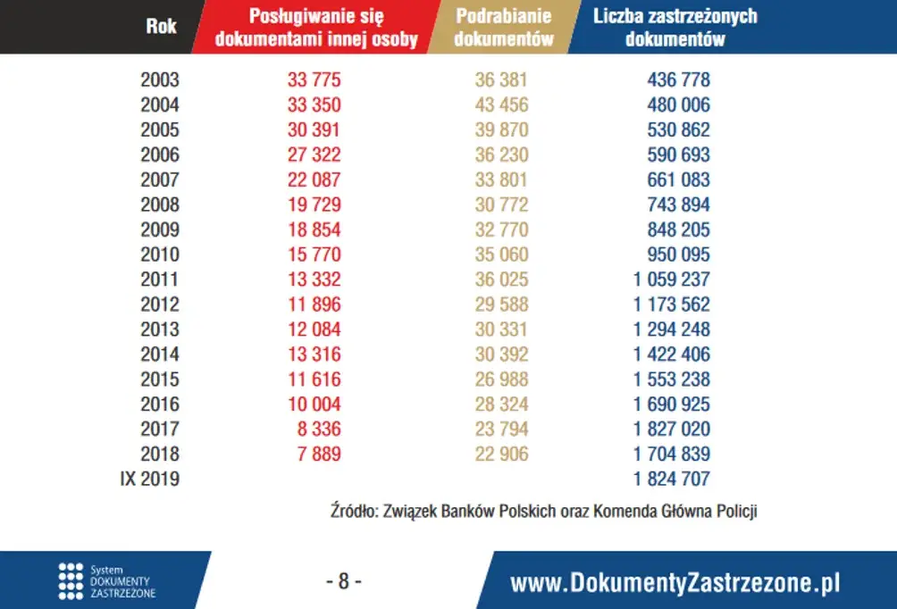 Statystyka dokumentów zastrzeżonych