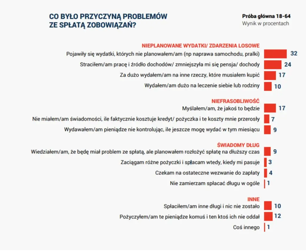Przyczyny problemów ze spłatą zobowiązań