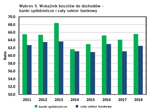Wskaźnik kosztów do dochodów - banki spółdzielcze