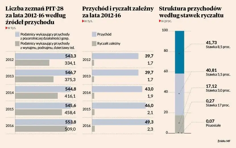 Wykres PIT 28 - kredyt dla firm na ryczałcie