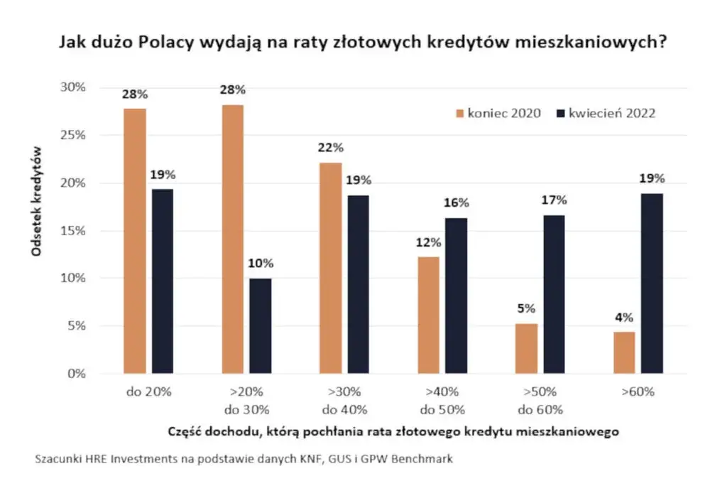 Jak dużo polacy wydają na raty złotowych kredytów mieszkaniowych