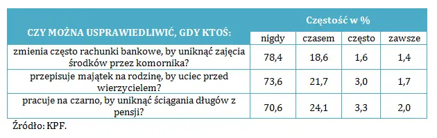 Wykres unikanie komornika