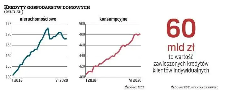 Wykres odroczone kredyty