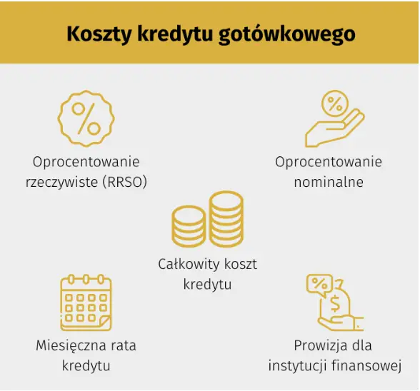 Koszty kredytu gotówkowego