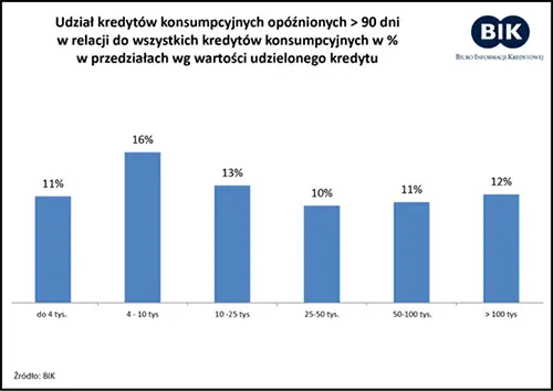 Wykres udział opóźnionych kredytów konsumpcyjnych