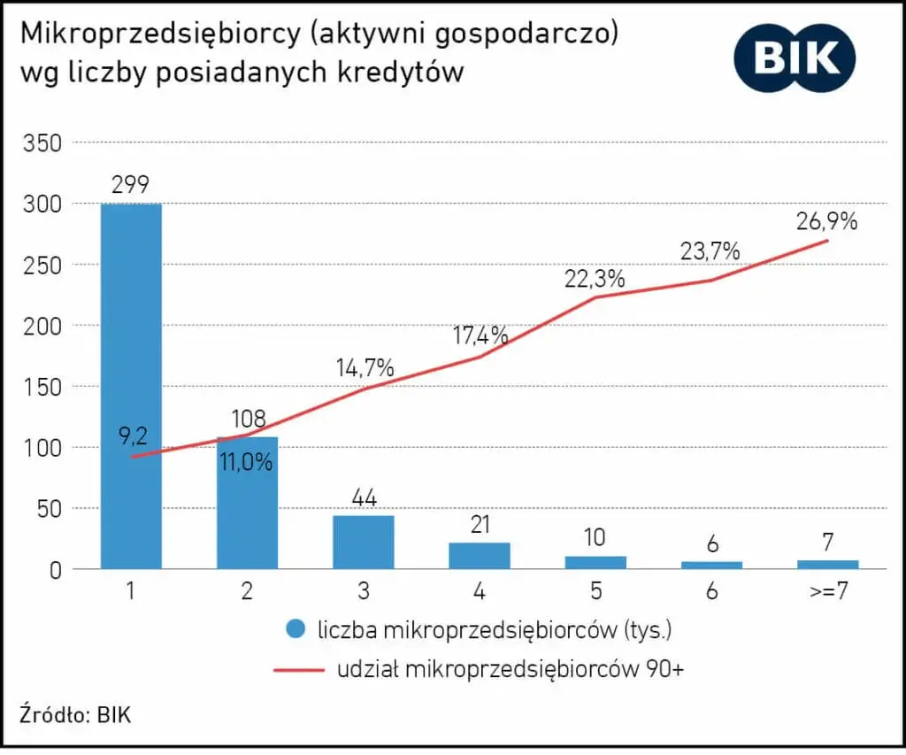 Wykres liczba kredytów mikroprzedsiębiorców