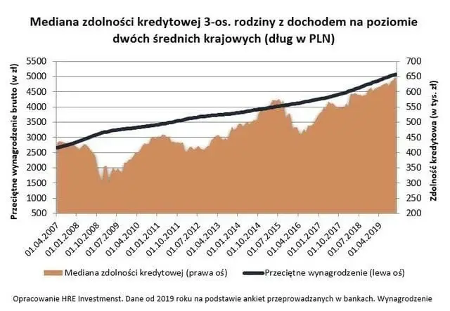Mediana zdolności kredytowej 3os rodziny