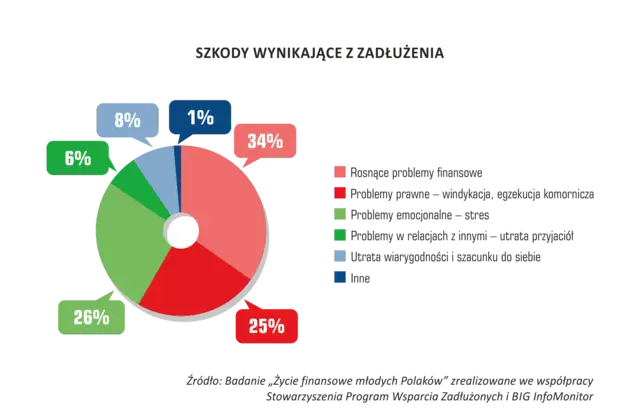 Szkody wynikające z zadłuzenia - wykres