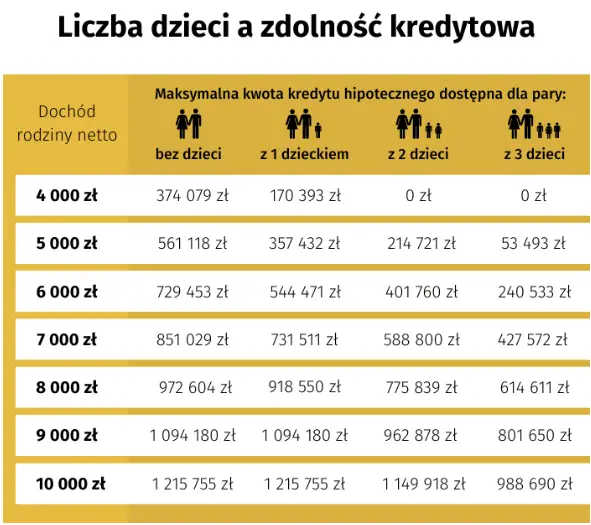 Liczba dzieci, a zdolność kredytowa