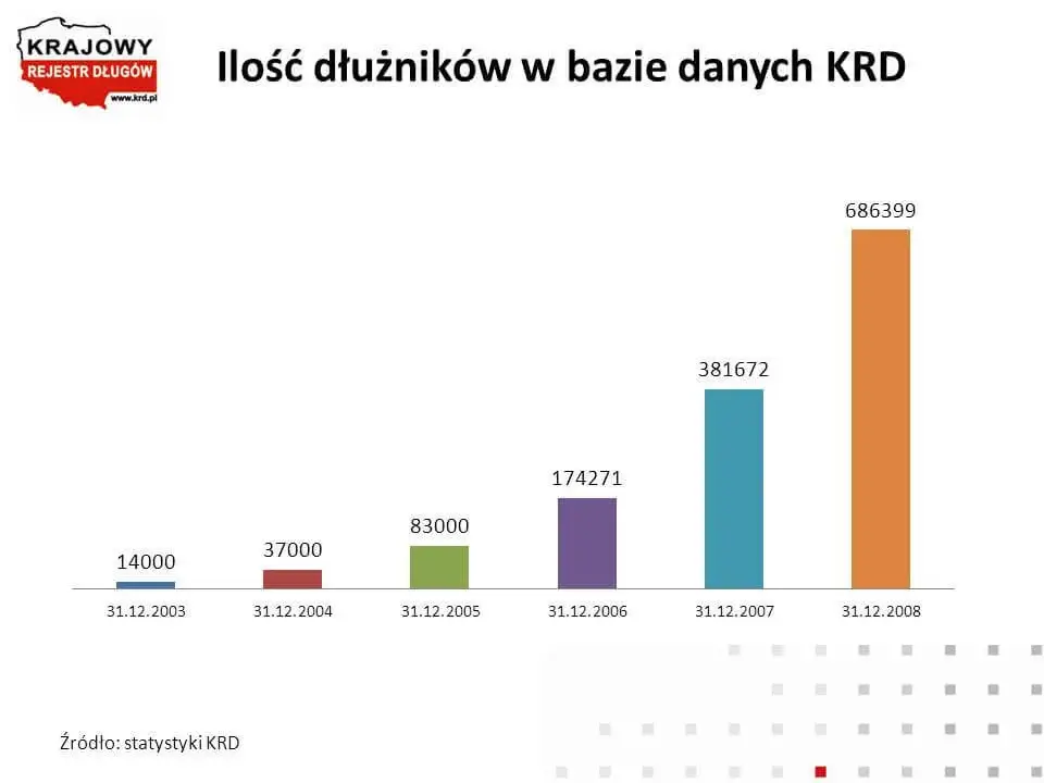 Ilość dłużników w bazie danych KRD
