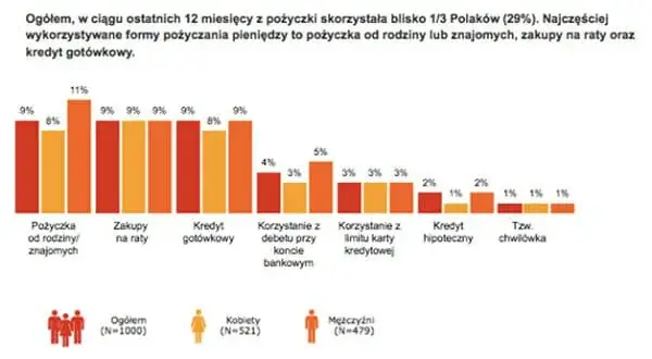 Wykres formy pożyczek